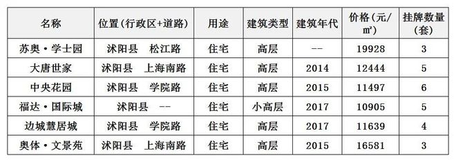 沭阳各小区最新房价，沭阳小区房价最新盘点