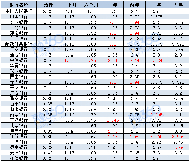 建行存款利息2019最新利率｜2019建行存款利率一览