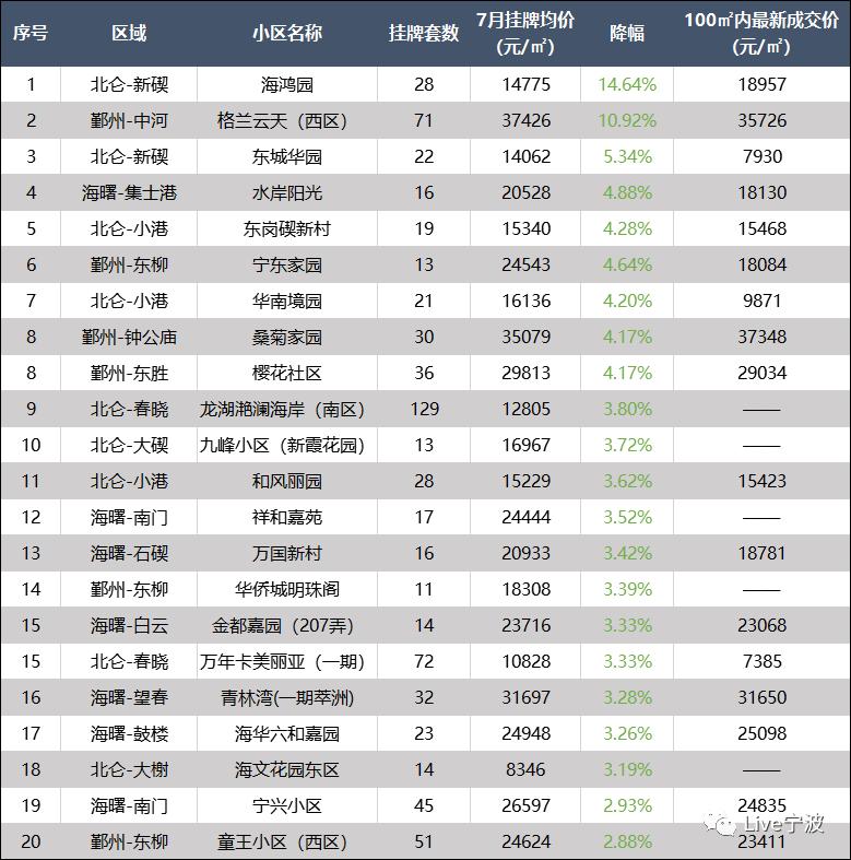 北仑小区房价速览