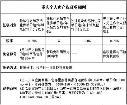 2015年天津房产税动态速递