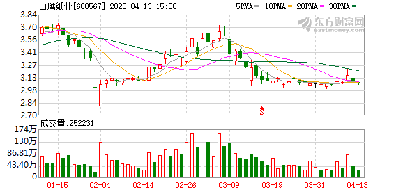 山鹰纸业股价迎来新高峰，未来可期！