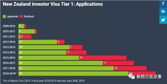 新西兰最新投资移民政策