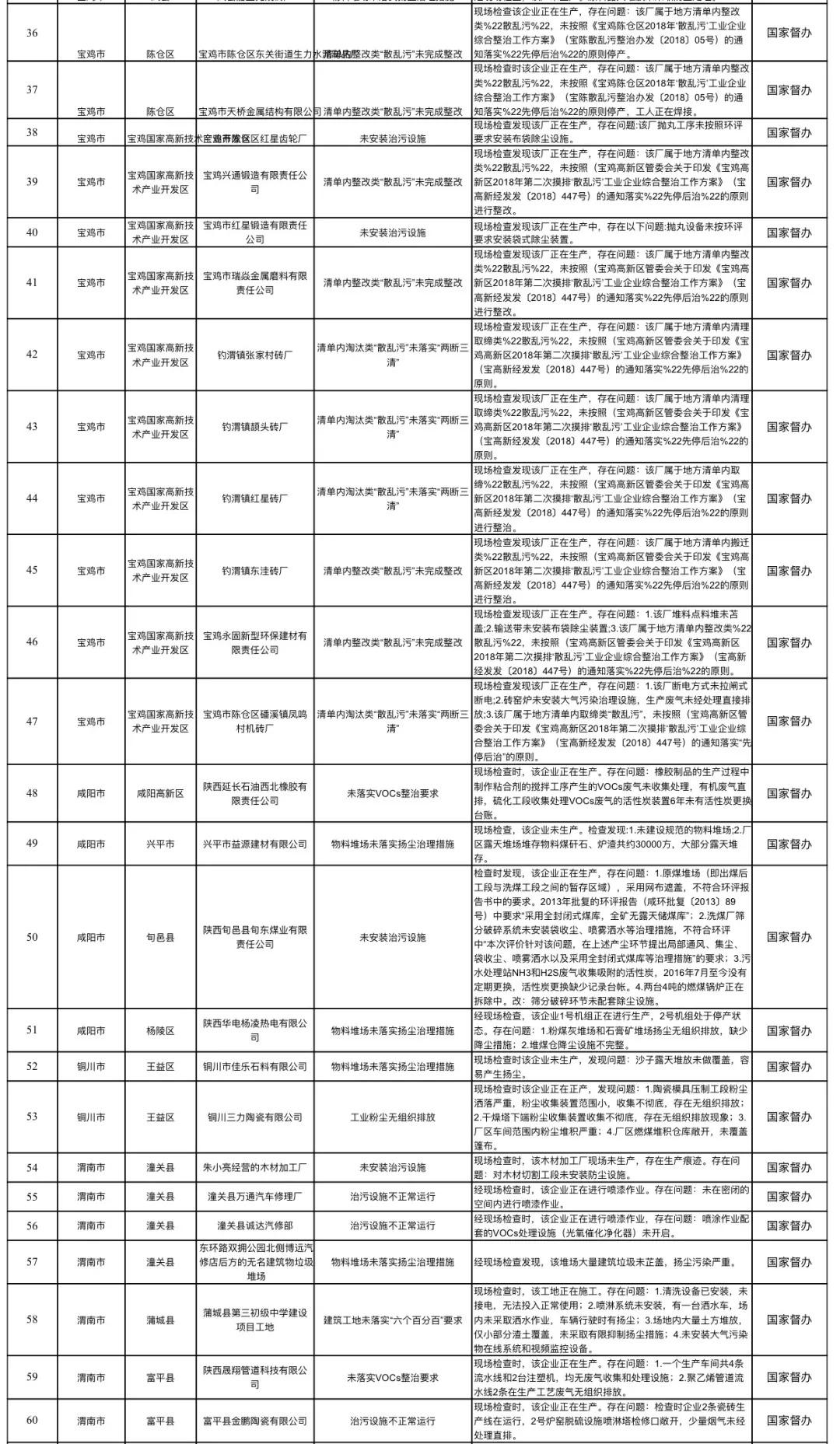 近期环保监察动态与最新督查进展一览